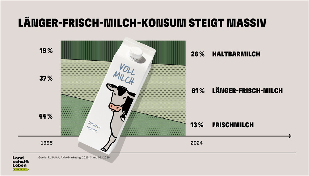 Länger-Frisch-Milch wird immer beliebter in Österreich | © Land schafft Leben