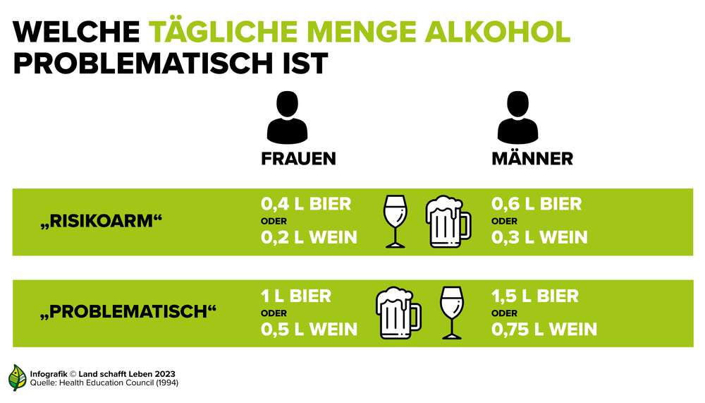 Infografik zur täglich verträglichen Menge Alkohol | © Land schafft Leben