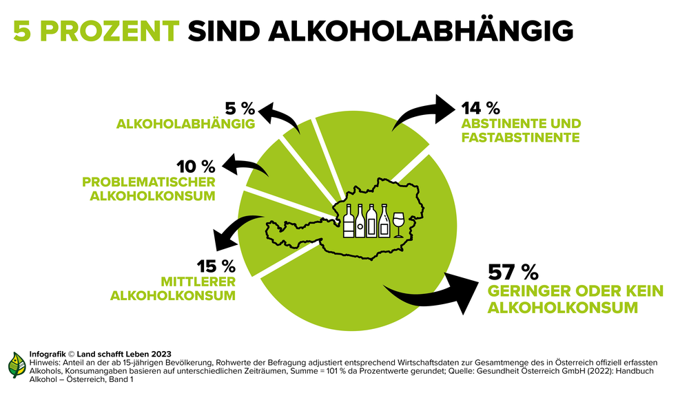 Infografik zu Alkoholkonsum in Österreich | © Land schafft Leben