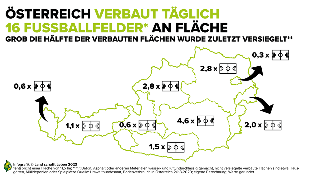 Infografik zur Versiegelung, Verdichtung, Erosion und Verwaldung von österreichischen Böden | © Land schafft Leben
