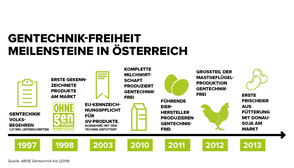 Infografik zu den Meilensteinen der Gentechnik-Freiheit in Österreich | © Land schafft Leben