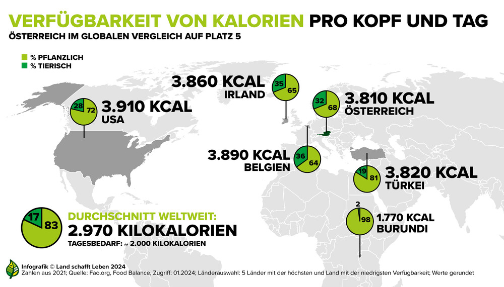 Infografik Verfuegbarkeit von Kalorien | © Land schafft Leben