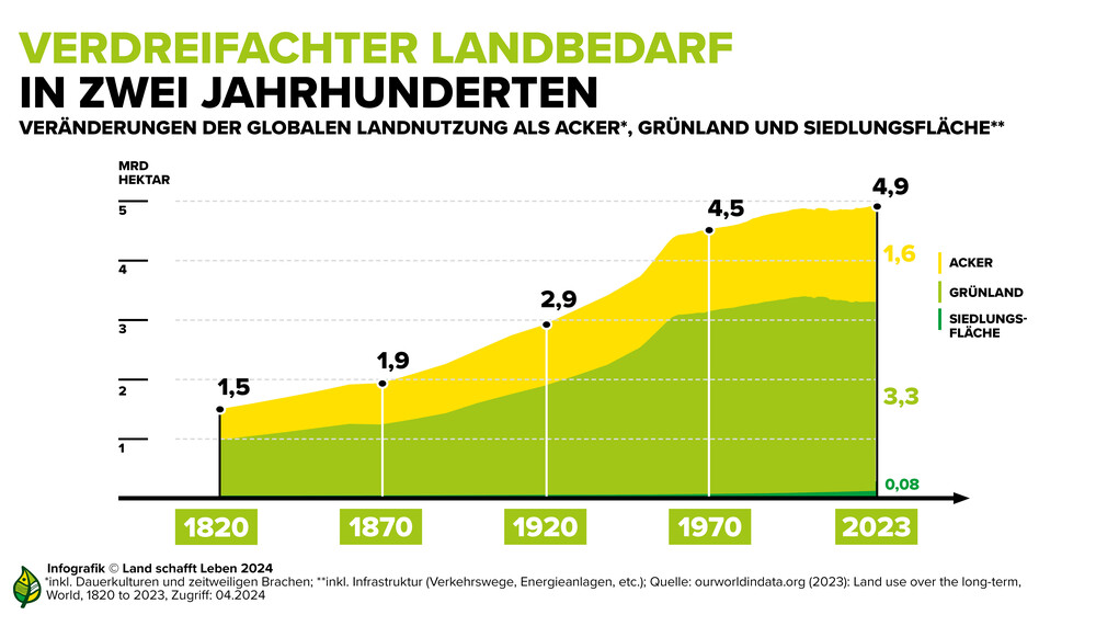 Infografik Agrarlandbedarf | © Land schafft Leben