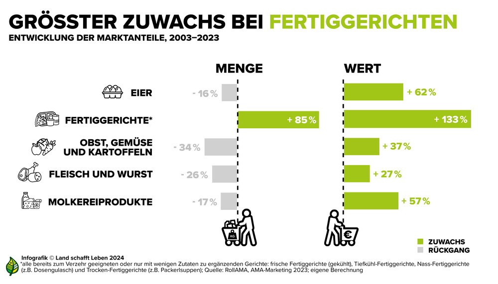 Infografik Zuwachs bei Fertiggerichten | © Land schafft Leben