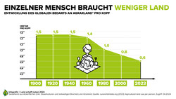 Infografik wie viel Land ein Mensch benötigt | © Land schafft Leben