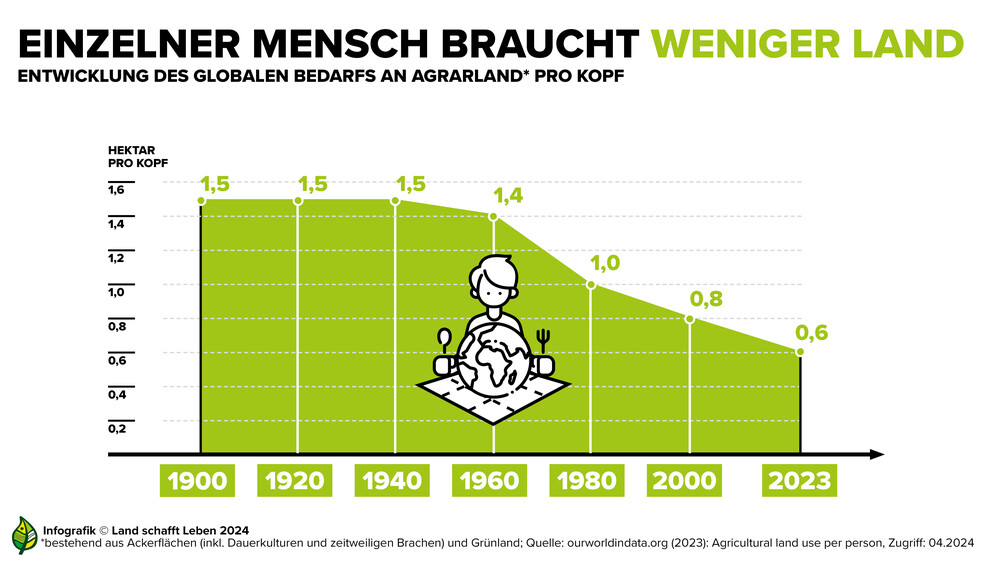 Infografik wie viel Land ein Mensch benötigt | © Land schafft Leben