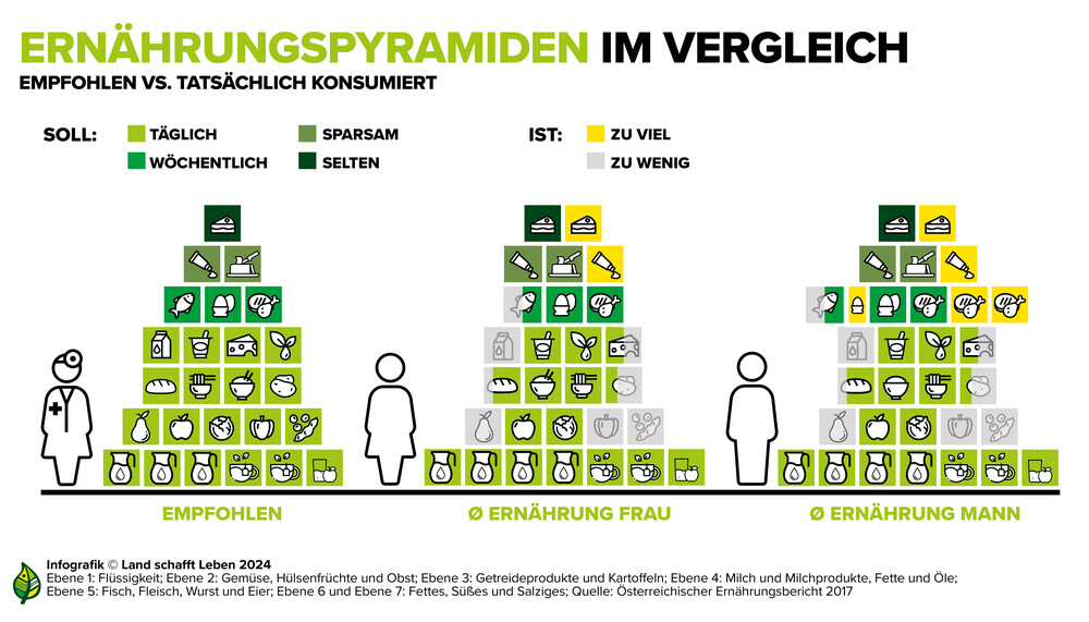 Ernährungspyramide Infografik | © Land schafft Leben