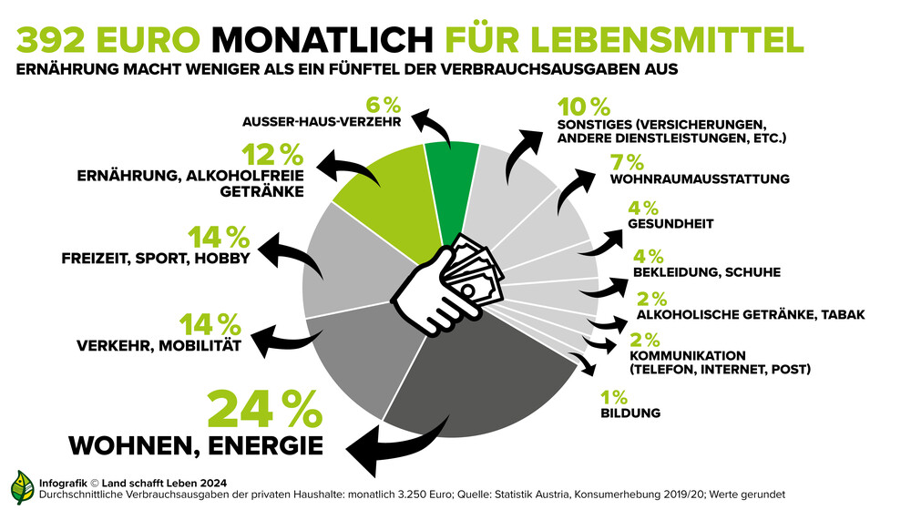 Ausgaben fuer Lebensmittel | © Land schafft Leben