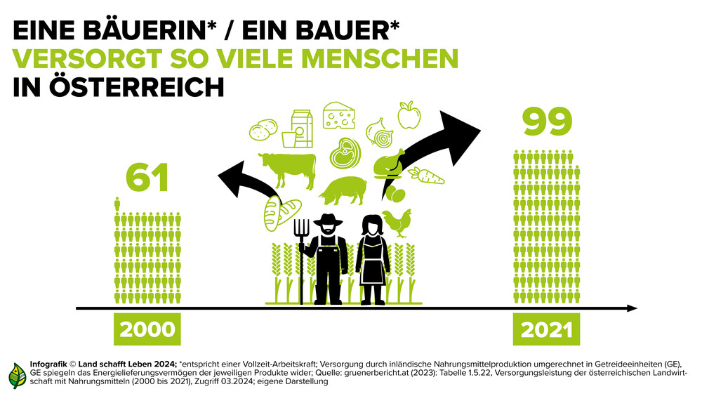 Infografik wie viele Menschen ein Bauer versorgt | © Land schafft Leben