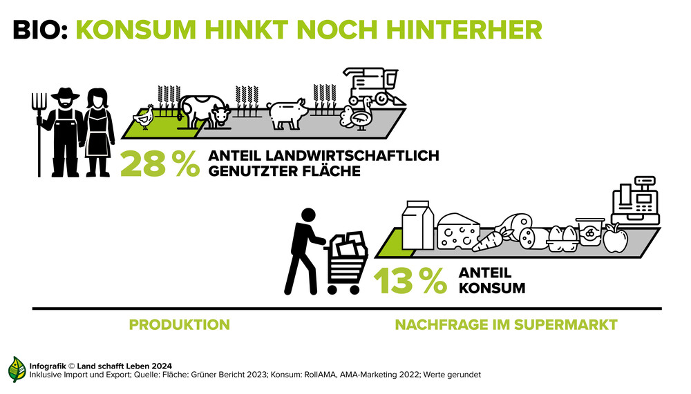 infografik zu konsum | © Land schafft Leben