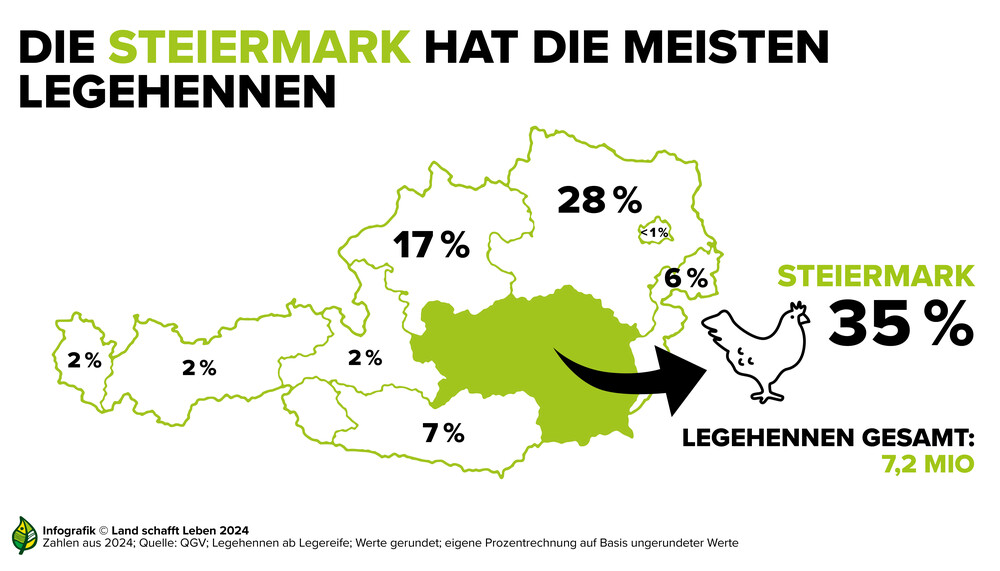 Infografik | © Land schafft Leben