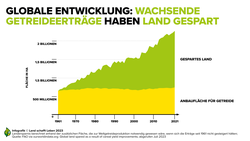 Getreideertraege weltweit | © Land schafft Leben