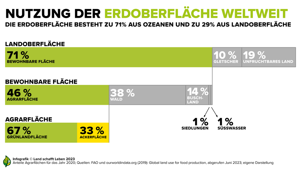 Nutzung Erdoberflaeche weltweit | © Land schafft Leben