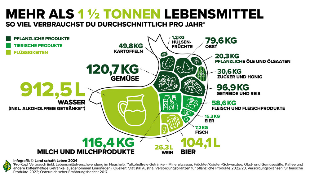 Infografik | © Land schafft Leben