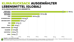 Infografik Landwirtschaft, Ernährung, Klima | © Land schafft Leben