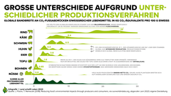 Infografik Landwirtschaft, Ernährung, Klima | © Land schafft Leben