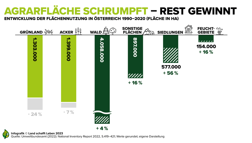 Infografik Landwirtschaft, Ernährung, Klima | © Land schafft Leben