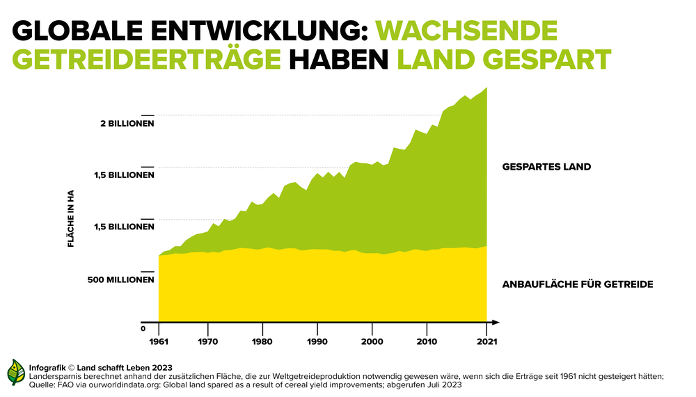 Infografik Landwirtschaft, Ernährung, Klima | © Land schafft Leben