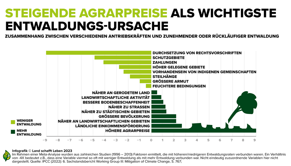 Infografik Landwirtschaft, Ernährung, Klima | © Land schafft Leben