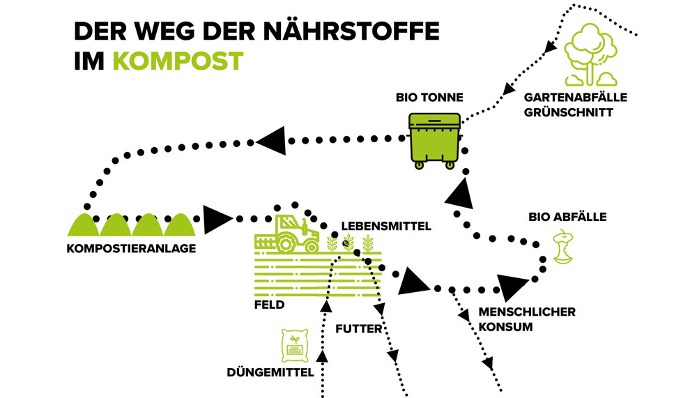 Infografik zum Weg der Nährstoffe im Kompost | © Land schafft Leben