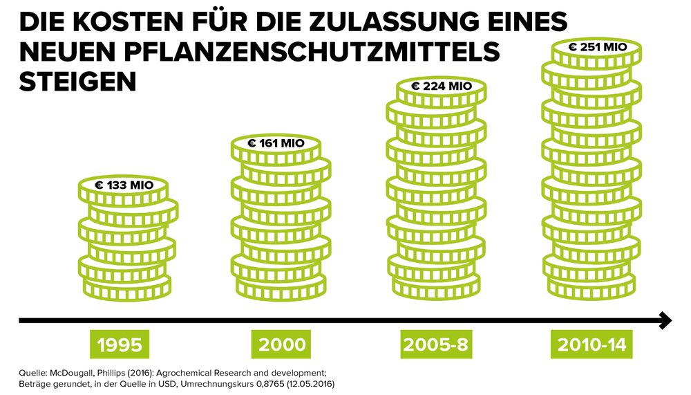 Infografik zur Kostensteigerund der Pflanzenschutzmittel-Zulassung von 1995 bis 2014  | © Land schafft Leben