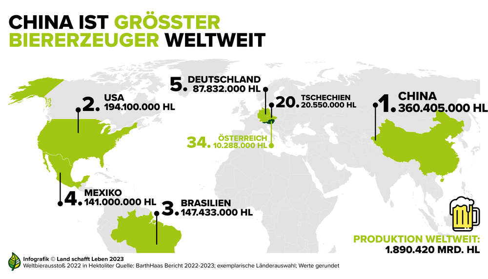 Infografik zu den größten Biererzeugern der Welt | © Land schafft Leben
