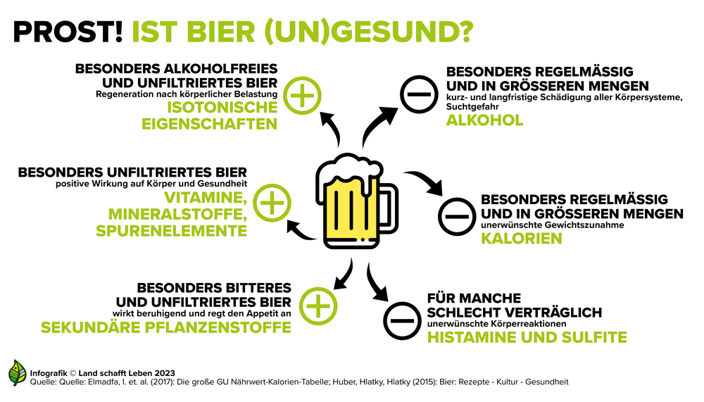 Infografik zu gesundheitlichen Vor- und Nachteilen von Bier | © Land schafft Leben