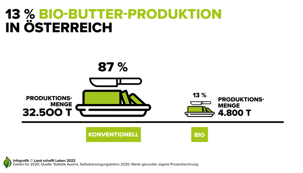 Infografik zu den 13% Anteil an Bio-Butterproduktion in Österreich | © Land schafft Leben