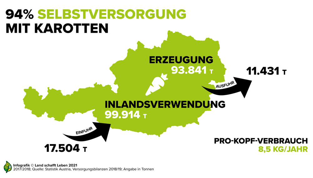 Österreich kann sich zu 94 Prozent selbst mit Karotten versorgen | © Land schafft Leben, 2021