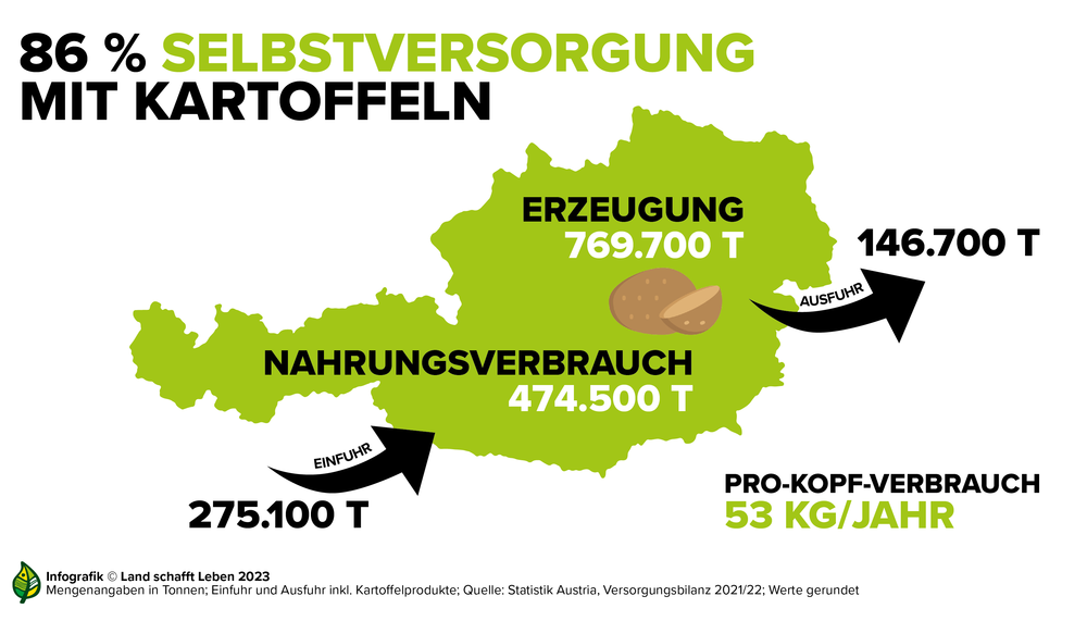 Infografik zu 86% Prozent Selbstversorgung mit Kartoffeln in Österreich | © Land schafft Leben