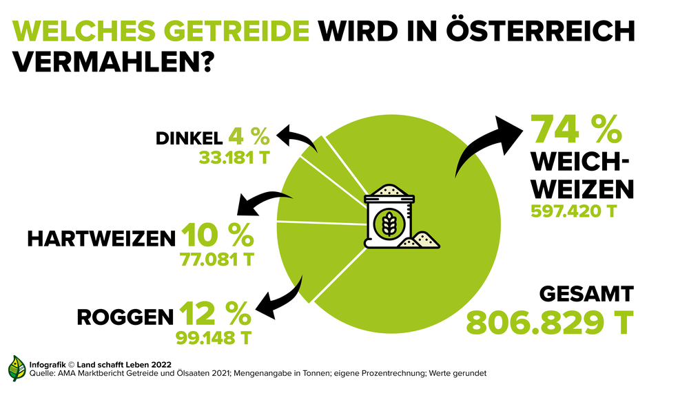 Infografik zum Anteil der verschiedenen vermahlten Getreidesorten in Österreich | © Land schafft Leben