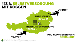 Infografik zur österreichischen Selbstversorgung mit Roggen | © Land schafft Leben