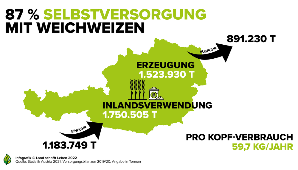Infografik zur österreichischen Selbstversorgung mit Weichweizen | © Land schafft Leben