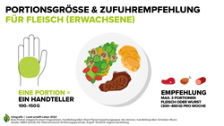 Infografik zur Portionsgröße und Zufuhrempfehlung bezüglich Fleisch für Erwachsene | © Land schafft Leben