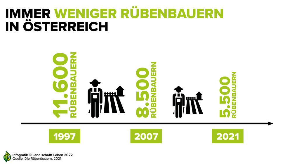 Infografik zur Abnahme der Rübenbauern in Österreich | © Land schafft Leben